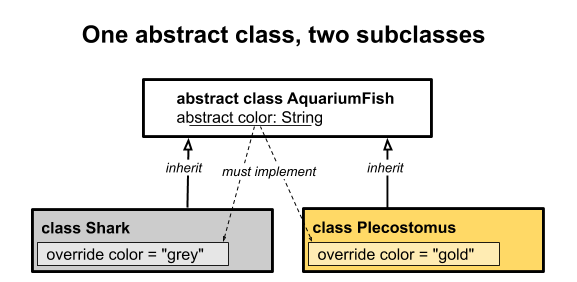 one abstract class, two subclasses A diagram showing the abstract class, AquariumFish, and two subclasses, Shark and Plecostumus.