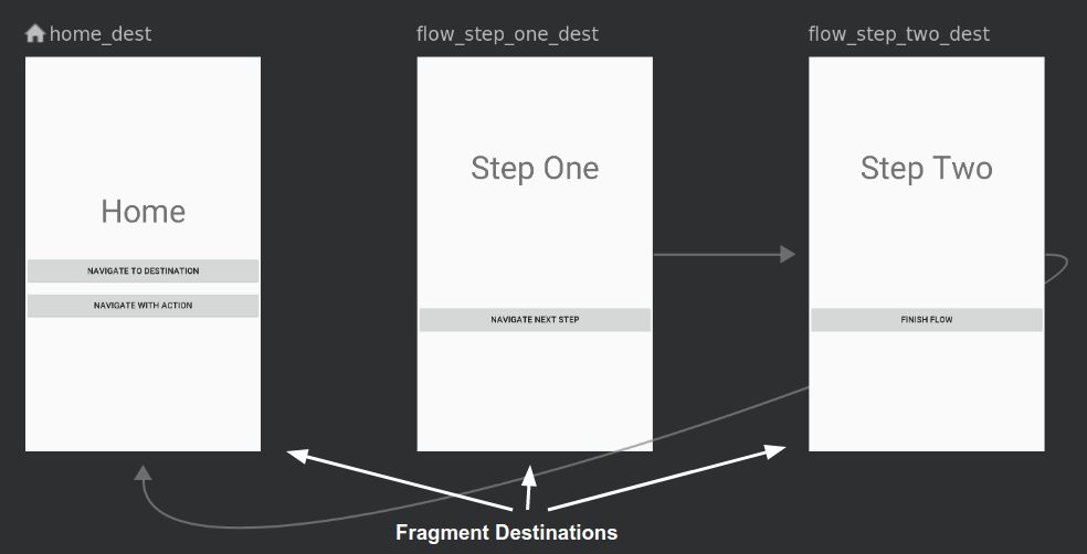 Screenshot of navigation graph with 3 destinations Home, Step One and Step Two