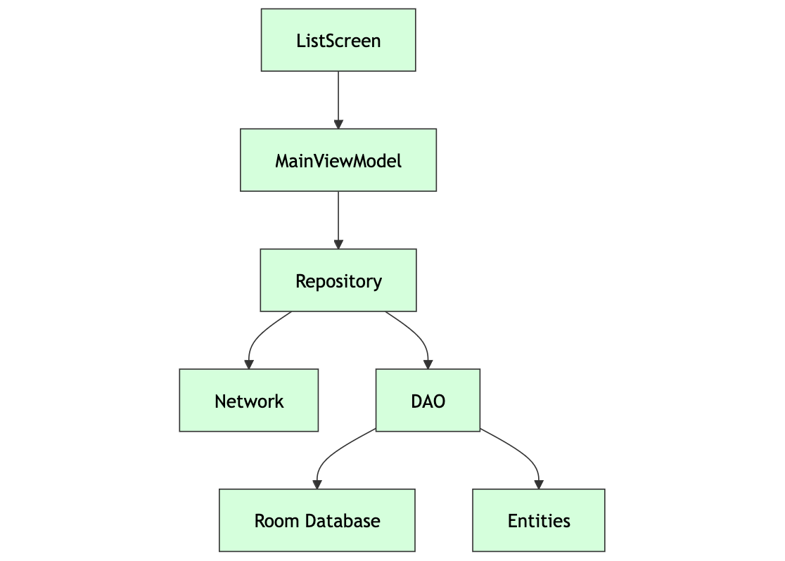 Architecture diagram of the Android application before KMP integration