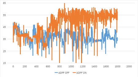 Figure 3: Mid Graphics Frame Rate