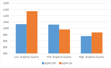 Figure 5: Power Consumption