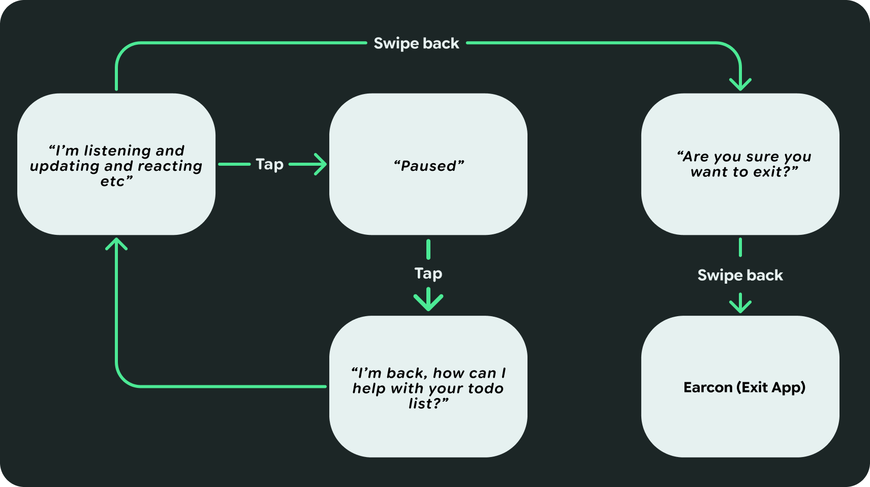 Create an audio-only flow map to help you plan conversational experiences that
don't overwhelm the
user.