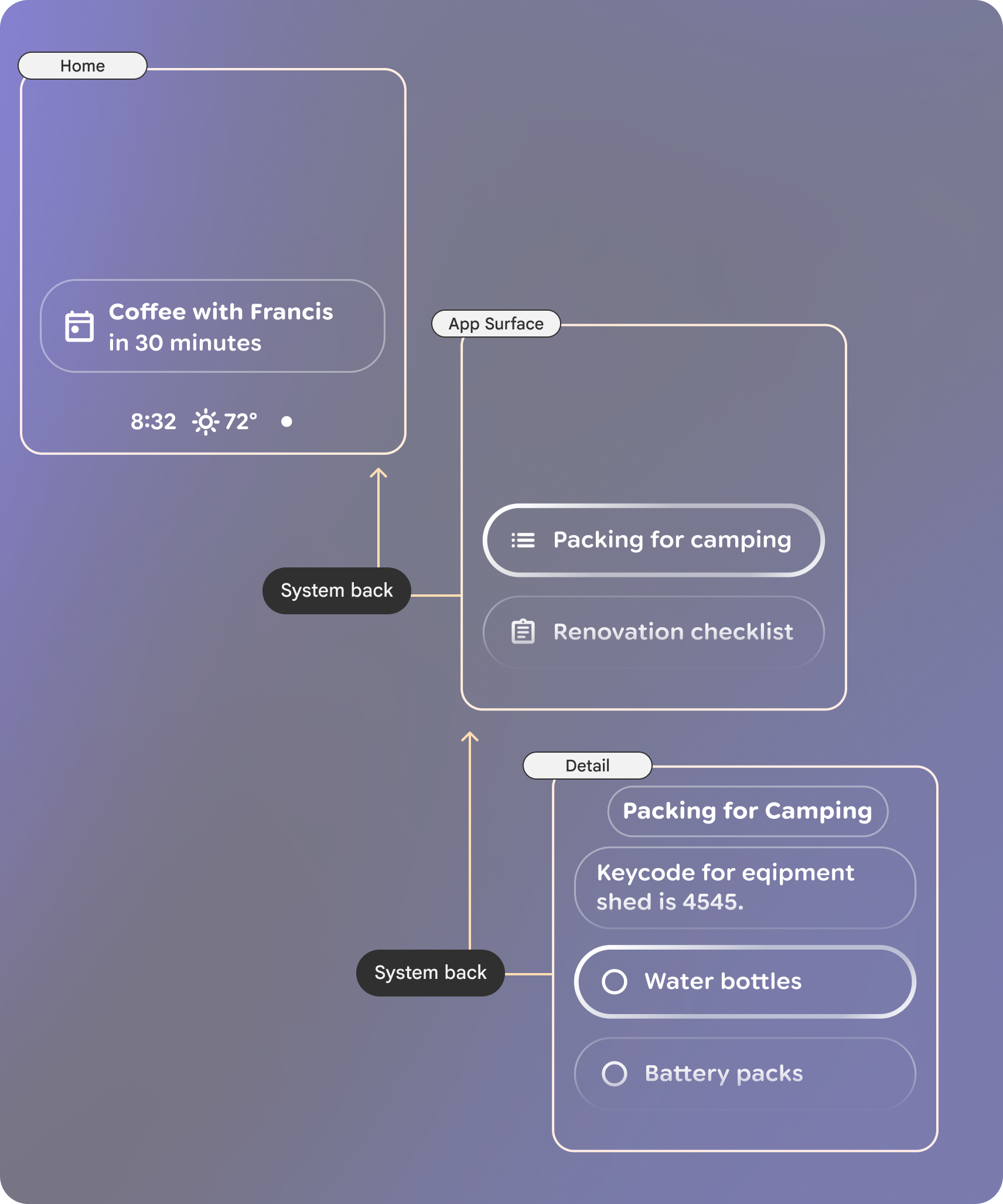 User flow for navigating
back.