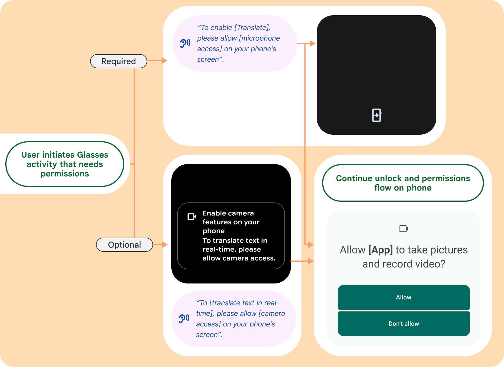 The permissions user flow for
glasses.