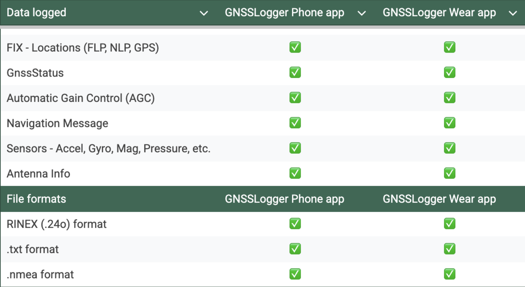 Table of supported features