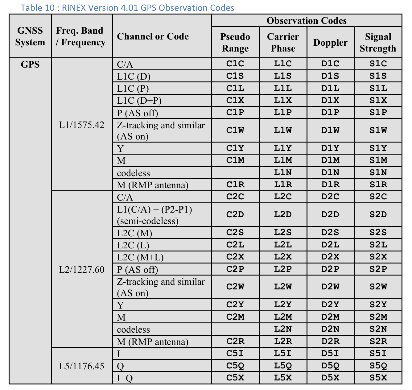 Table 10: RINEX Version 4.01 GPS Observation Codes