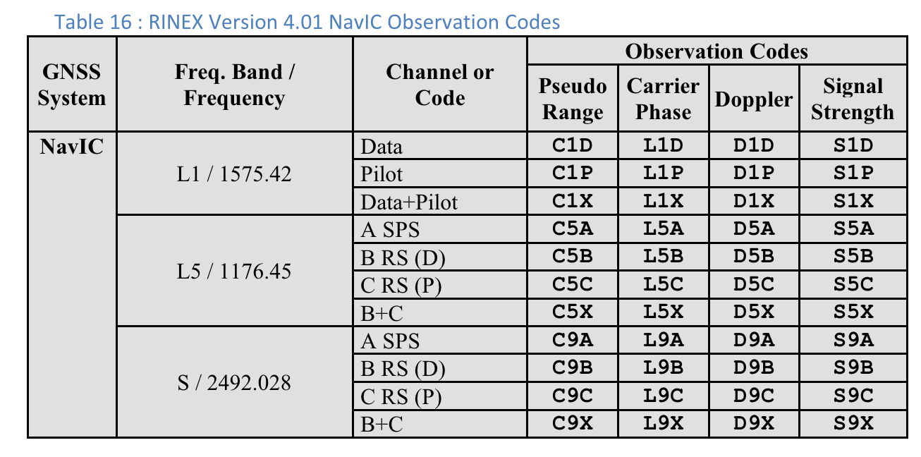 Table 16: RINEX Version 4.01 BDS Observation Codes