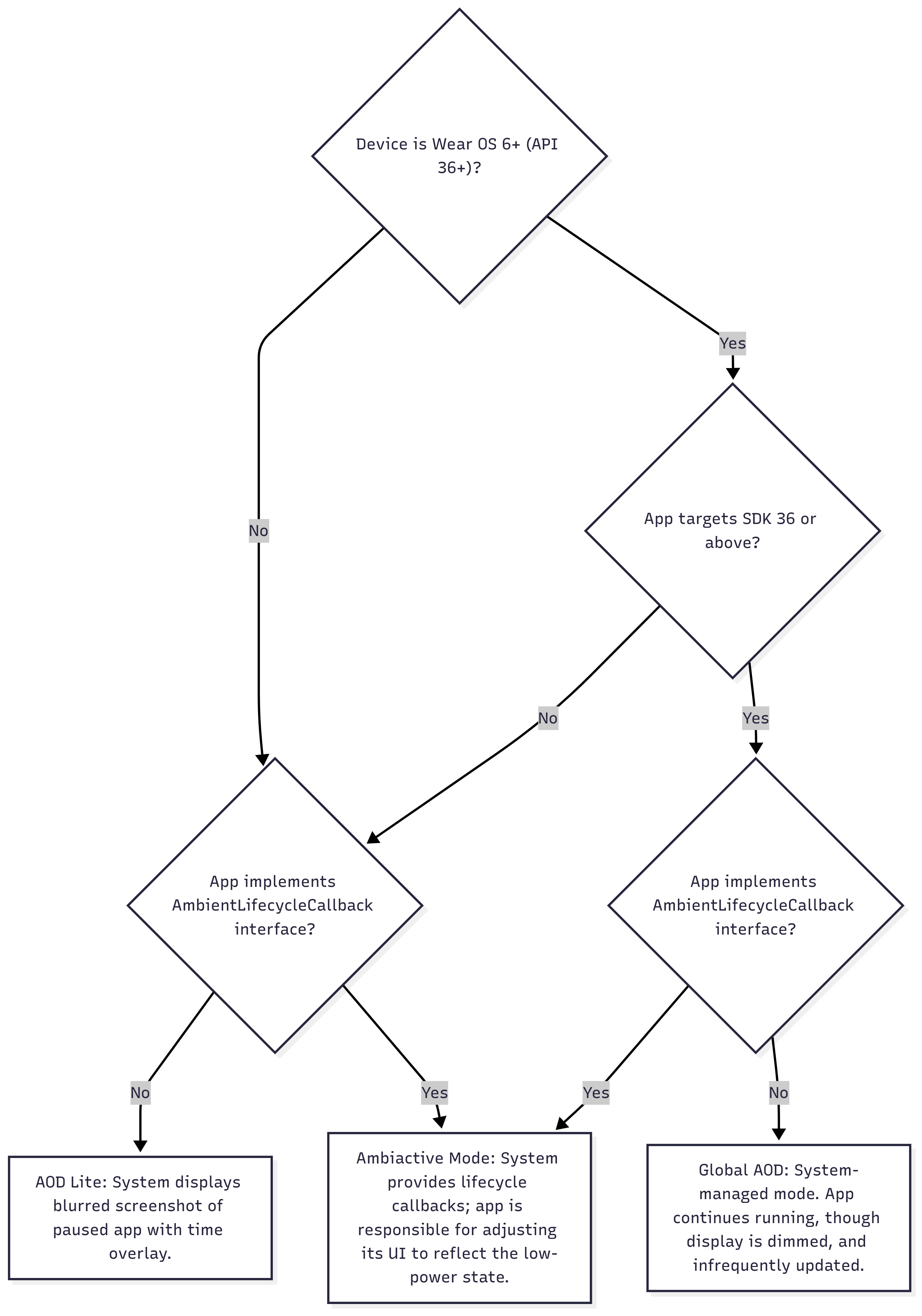 A flowchart illustrating the decision logic for Wear OS ambient mode. It shows how the device's OS version and the app's configuration determine one of three outcomes: a blurred overlay, Global AOD, or app-managed Ambiactive Mode.